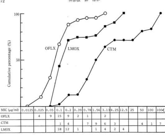 Fig. 5 Susceptibility of Enterobacter (42 strains)