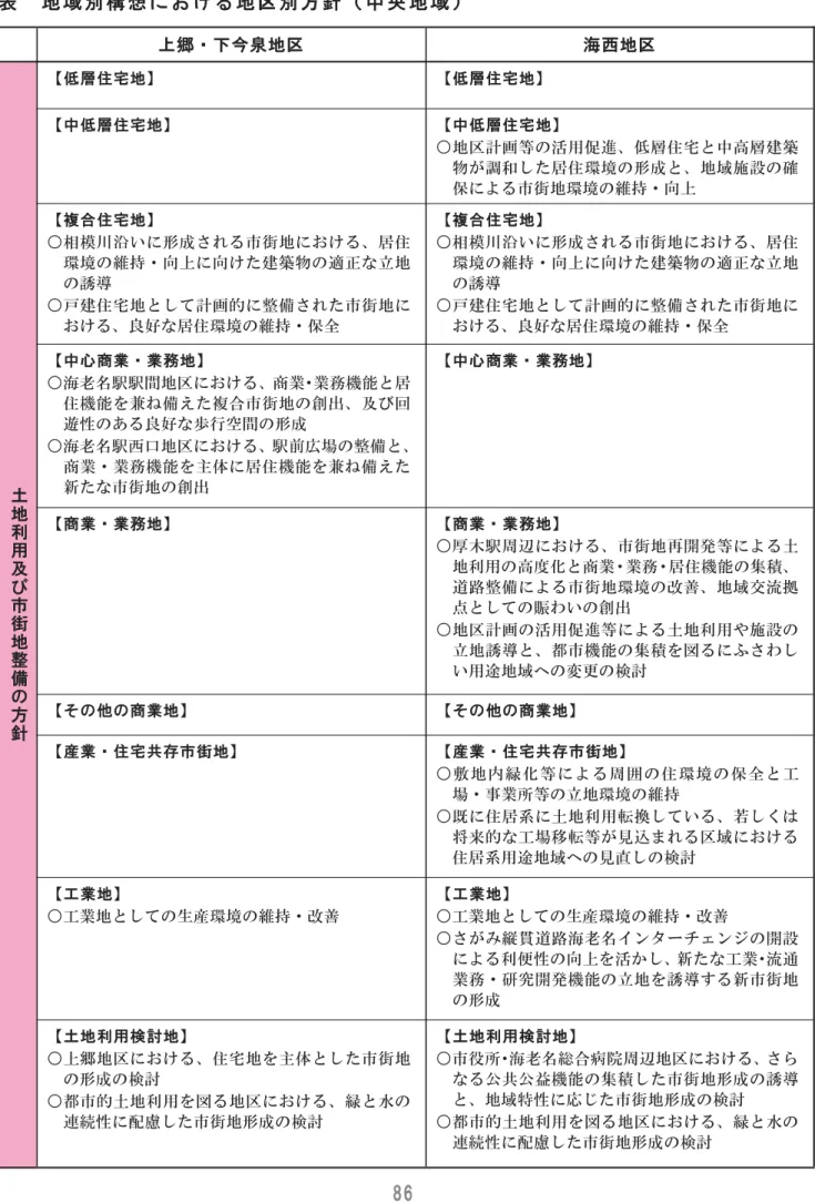 表   地 域 別 構 想 に お け る 地 区 別 方 針 （ 中 央 地 域 ）      上郷・下今泉地区   海西地区  土地利用及び市街地整 備の方針 【低層住宅地】  【低層住宅地】 【中低層住宅地】  【中低層住宅地】  ○地区計画等の活用促進、低層住宅と中高層建築物が調和した居住環境の形成と、地域施設の確保による市街地環境の維持・向上  【複合住宅地】 ○相模川沿いに形成される市街地における、居住環境の維持・向上に向けた建築物の適正な立地の誘導 ○戸建住宅地として計画的に整備された市街地に