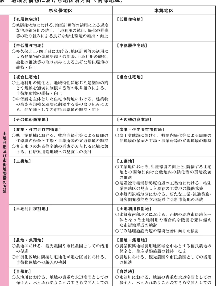 表   地 域 別 構 想 に お け る 地 区 別 方 針 （ 南 部 地 域 ）        杉久保地区  本郷地区  土地 利 用 及 び 市 街 地 整 備 の 方 針 【低層住宅地】  ○低層住宅地における、地区計画等の活用による過度な宅地細分化の防止、土地利用の純化、緑化の推進等の取り組みによる良好な居住環境の維持・向上    【低層住宅地】 【中低層住宅地】 ○杉久保北三・四丁目における、地区計画等の活用による建築物の規模や高さの制限、土地利用の純化、緑化の推進等の取り組みによる良好な居住