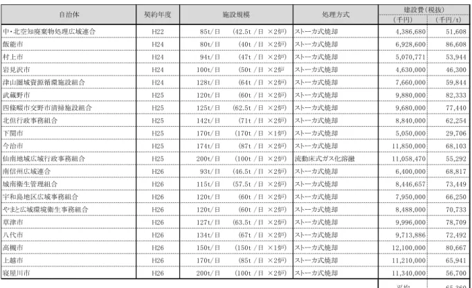 表 4-12  近年のエネルギー回収型廃棄物処理施設の建設費一覧  マテリアルリサイクル推進施設 (2)  近年のマテリアルリサイクル推進施設の建設費一覧を表 4-13 に示します。マテリア ルリサイクル推進施設の建設費もエネルギー回収型廃棄物処理施設と同様に建設費用を 施設規模で除した施設規模単価で整理を行いました。マテリアルリサイクル推進施設は エネルギー回収型廃棄物処理施設と比較し、建設費に対してプラント設備の占める割合 が少なく、建築設備の占める割合が大きいです。また、啓発機能の充実度や会議室等の 