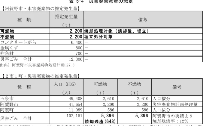 表 5-4  災害廃棄物量の想定  敷地面積規模の算定 (3)  各市町の現有施設及び周辺の自治体施設の敷地面積等の事例を表 5-5 に示します。 これより、埋立容量 1m 3 当たりの敷地面積の平均は 0.482m 2 /m 3 となります。最終処分場 の埋立容量は概ね 63,000m 3 のため、必要敷地面積は 3.0ha（30,366m 2 ＝0.482m 2 /m 3 × 63,000m 3 ）と設定します。ただし、3.0ha は、最終処分場を整備できる平坦な土地を対 象とするため、山間部等は 3.