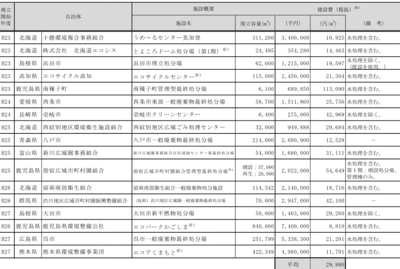 表 5-8  近年の被覆型処分場の建設費一覧  H23 北海道 十勝環境複合事務組合 うめ～るセンター美加登 311,200 3,400,000 10,925 水処理を含む。 H23 北海道 株式会社　北海道エコシス とよころドーム処分場（第1期） ※ 1 24,495 354,280 14,463 水処理を含む。 H23 島根県 浜田市 浜田市埋立処分場 62,000 1,215,000 19,597 水処理を除く。 （既設を使用。） H23 高知県 エコサイクル高知 エコサイクルセンター ※ 1 115