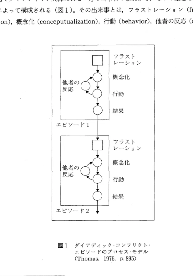 図 1 ダイアディック･ コンフリク ト エピソー ドのプロセス･ モデル ( Tho ma s ,1 9 7 6 ,p. 8 9 5 )
