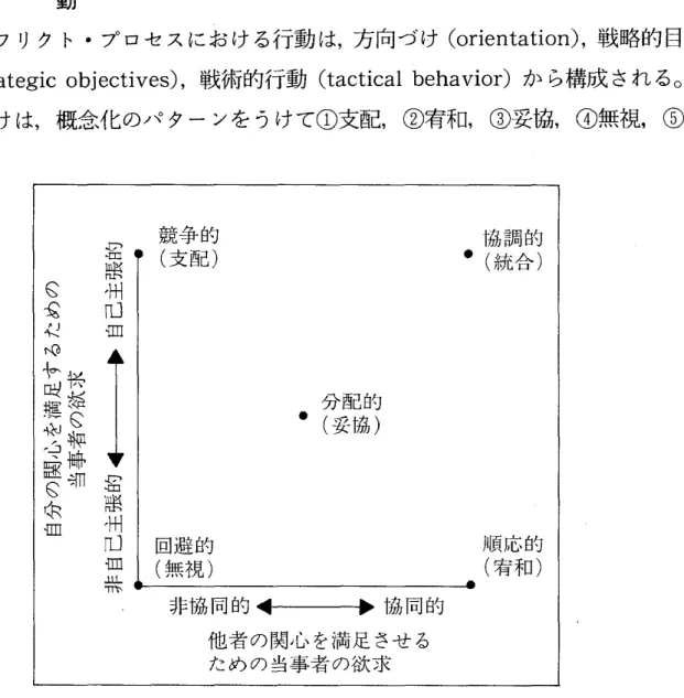 図 2 5 つのコンフリク ト処理指向 ( Tho ma s ,1 9 7 6 ,p . 9 0 0 )