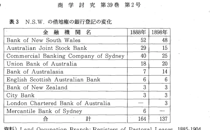 表 3 N. S. W ,の借地権 の銀行登記 の変化
