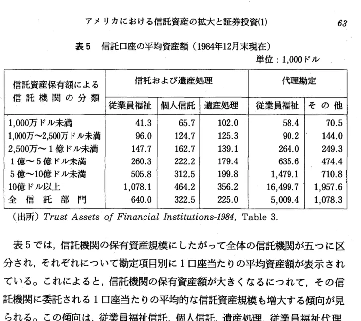 表 5 では,信託機関の保有資産規模に したがって全体の信託機関が五つに区 分 され,それぞれについて勘定項目別に 1 口座当たりの平均資産額が表示 され ている ｡ これによると,信託機関の保有資産額が大 きくなるにつれて,その信 託機関に委託 される 1 口座当たりの平均的な信託資産規模 も増大する傾向が見 られる ｡ この傾向は,従業員福祉信託,個人信託,遺産処理,従業員福祉代理, その他代理の各勘定項 目について共通に見 られるものである ｡ 資産規模による 区分のうち ,5‑ 1 0 億 ドルに属