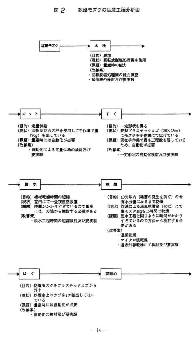 図 2 乾燥モズクの生産工程分析図 (目的)脱塩 (現状)回転式脱塩処理機を使用 (課題)量産時の能力 (改善案) ・回転脱塩処理機の能力調査 .試作機の検討及ひ事実験 (目的)定量供給 (現状)刃物及び台天秤を使用して手作業で量 ( 7 0 g ) を出している (課題)量産時には自動化が必要 (改善案) ‑自動化による定量供給の検討及び 要実験 (目的)機械乾燥時間の短縮 (現状)室内にてー量夜自然放置 (課題)時聞がかかりすぎているので量産 には、方法から検討する必要がある (改善策) ‑脱水工程時間