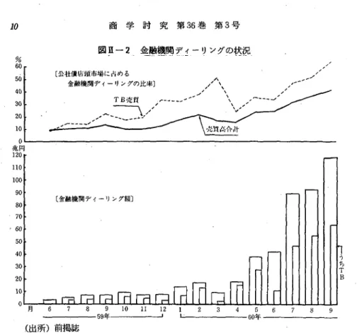 図 皿一2金 融機 関 デ ィー リン グの 状 況 % 60 ︑ 50 翰 30 20 10 円 0 0 0 0 0 0 0 0 0 0 G Oヒ2109夢11187ハ054・321 月6789101112 59年 一一 一 一 123456789L‑一 一一60年 (出所)前 掲 誌 と大 き な部 分 を 占め て い たが,そ の 後 は低 下 傾 向 を た ど り59年 度 に は それ ぞ れ 6.6%,3.5%と 落 ち こん で い る。 一 方,債 券 デ ィ ー ラ ー,外 人 の シ