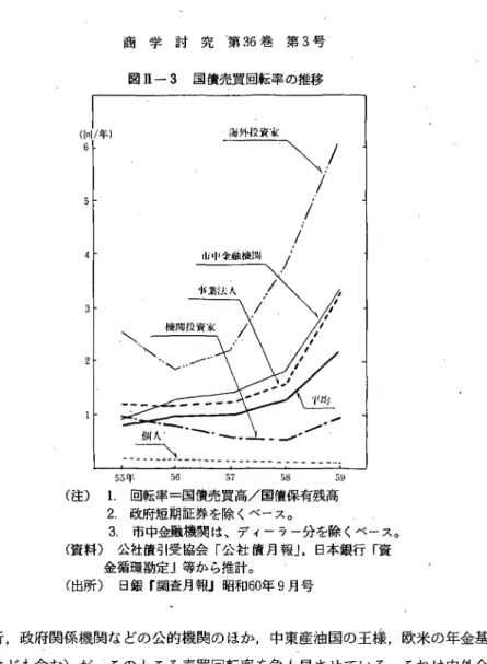 図 虹一3国 債 売 買 回 転 率 の 推 移 (回/年) 一/ /＼ 55fト56575859 (注)1.回 転 率=国 債売 買 高/国 債保 有 残 高 2.政 府 短 期 証 券 を除 くベ ー ス。 3.市 中金 融 機 関 は 、 デ ィー ラ ー分 を除 くベ ー ス 。 (資料)公 社 債 引受 協 会 「公 社 債 月 報」,日 本 銀行 「 資 金 循 環 勘 定 」 等か ら推 計 。 (出所)日 銀 『調 査 月報 』 昭 和60年9月 号 銀 行,政 府 関 係 機 関 な どの