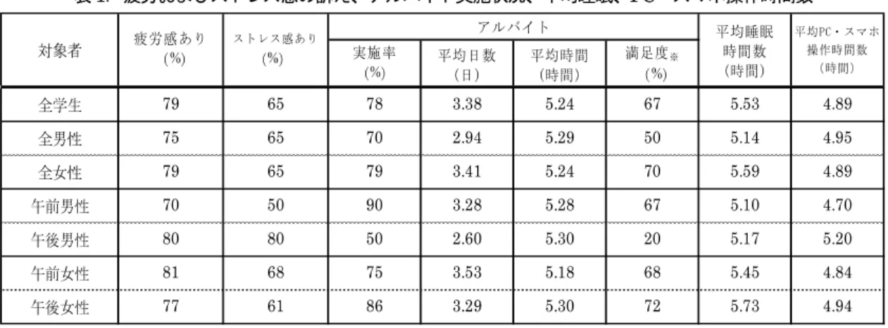 表 1 . 疲労およびストレス感の訴え、アルバイト実施状況、平均睡眠、 PC ・スマホ操作時間数  実施率 (%) 平均日数 (日) 平均時間(時間) 満足度 ※（%) 全学生 79 65 78 3.38 5.24 67 5.53 4.89 全男性 75 65 70 2.94 5.29 50 5.14 4.95 全女性 79 65 79 3.41 5.24 70 5.59 4.89 午前男性 70 50 90 3.28 5.28 67 5.10 4.70 午後男性 80 80 50 2.60 5.30 20