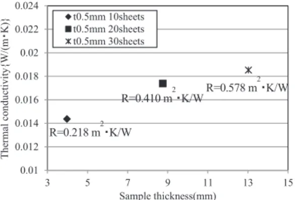 Fig. 11 Relationship between calculated sample thickness and  thermal conductivity  リスチレンフォーム 15mm×2 枚、押出法ポリスチレンフ ォーム 10mm×2 枚がベースプレートとして有望視される。  ３．３．４ 熱伝導率の基準値との比較検証  第１章に示した通り、こうした薄くて熱伝導率の小さ い材料の熱伝導率測定方法は国際的に議論されている段 階であり、規格に基づき測定された“基準値”を明確に することが難しい。