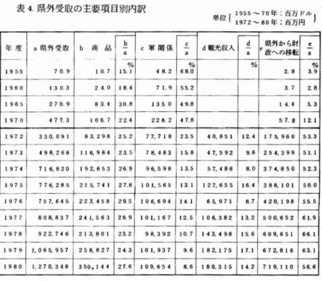 表 4 .県外受取の主要項 目別内訳 単 位 f: ; ;; 二 8 7 .0 芸三 言 芸拾 年 贋 1955 a県外 受 取 70.9 b 蹄 E 10.7r ) 占 15 b a .1% C 軍 関 係 48.2 68.Ca % 0 d載光 収 入 d a % e 県外 か ら 政へ の移転2.8財 a 3.e % 9 1960 l30