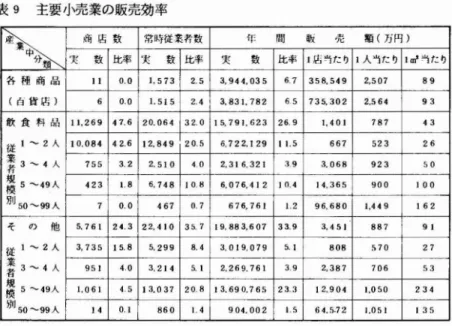 表 9 主要 小売業の販売効率 % 実 商 店 致 数 比率 実 常時従妾有数 数 比率 実 咋 数 問 比率 販 J店 ‑ 1た り 1人 1fJ7.1=i:敬( 7 =り 一m,1 た り)'円 ) 各 種 商 品 (自 貨 店 ) 】16 0