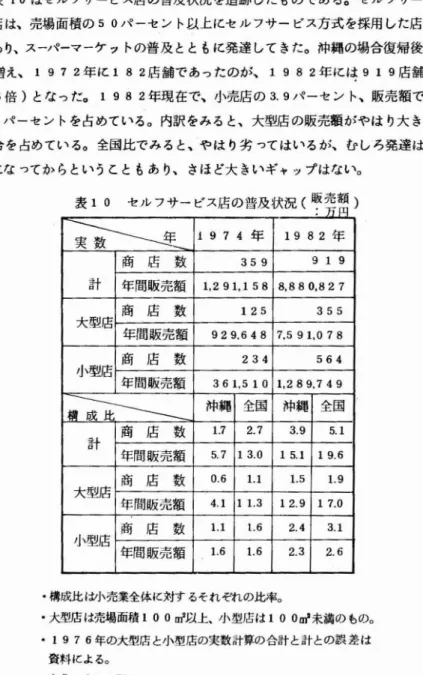 表 10 はセルフサー ビス店 の普及状況 を追跡 した ものであ る｡ セル フサー ビ ス店 は､売場面積の 5 0 パ ーセ ン ト以上にセ ル フサー ビス方式 を採用 した店 舗 であり､スーパーマーケ ッ トの普及 とと もに発達 して きた｡沖縄 の場合復帰後特 に増 え ､ 1 9 7 2 年 に 1 8 2 店舗であったのが ､ 1 9 8 2 年 に t ヰ 9 1 9 店舗 ( 約 5 倍 )とな った｡ 1982 年現 在で､小売店 の 3.9 パーセ ン ト､販売額では 1 5 パ
