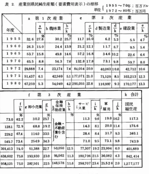 表 2 ' 産 業 別 県 民 純 頒 額 (要 素 費 用 表 示 'の 驚 く 1 1;;…= :. 0 芸 一 …言霊占 ル 1 ̲ ̲ 空 軍a 第 a k 1 b 次 産 泉農林 業 k b e 首 dC第 製 造 業2 次 d k e産 建 設 業業 ek 19 5 5 32