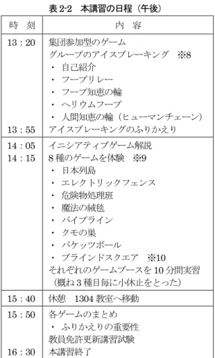 表 2-2  本講習の日程（午後）  時  刻  内  容  13 ：20  13 ：55  集団参加型のゲーム  グループのアイスブレーキング  ※8 ・ 自己紹介 ・ フープリレー ・ フープ知恵の輪 ・ ヘリウムフープ  ・ 人間知恵の輪（ヒューマンチェーン） アイスブレーキングのふりかえり  14 ：05  14 ：15  イニシアティブゲーム解説 8種のゲームを体験  ※9  ・ 日本列島  ・ エレクトリックフェンス  ・ 危険物処理班  ・ 魔法の絨毯  ・ パイプライン  ・ クモの巣  ・