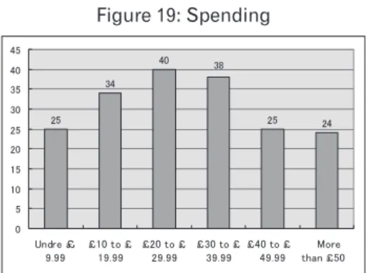 Figure 19: Spending