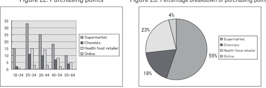 Figure 22: Purchasing points Figure 23: Percentage breakdown of purchasing points