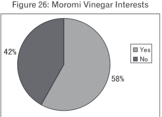 Figure 26: Moromi Vinegar Interests