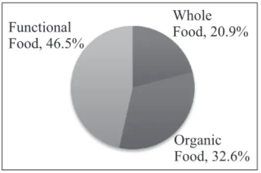 Figure 2: If your company does plan to launch a new healthy product within the next five years,  which of these categories?