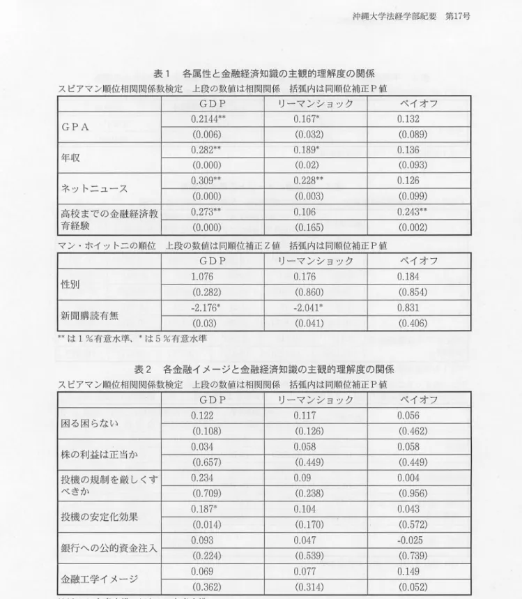 表 1 各 属 性 と 金 融 経 済 知 識 の 主 観 的 理 解 度 の 関 係 ス ピ ア マ ン 順 位 相 関 関 係 数 検 定 上 段 の 数 値 は 相 関 関 係 括 弧 内 は 同 順 位 補 正 P 値 G D P リ ー マ ン シ ョ ッ ク 0.2144" 0.167＊ G P A ( 0 