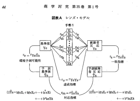 図 表Aレ ンズ ・モ デ 々 手懸 り , α ノ伽r/ r (1)Ye=bfeX1+b彦eX2十 …+bieXirm=「YeYs +̲+b霧keXk対 応 指 標 被 験者反 応Ys険応磁蚤刊者 亀=「YsYs 一 致 指 標(2}Ys二bfsX1十b彦sX2+… 十b「sXl 十 … 十b零ksXk Brunswikは,図 を用 いて個人 とその 環 境 との 間 の確 率 論 的 関係 を説 明 す る。 その 図 は,光 線 と レンズの比 喩 を用 い るため に レ ン ズ ・モ デ ル と呼