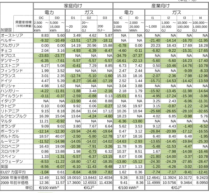 表  3：2008 年後半から 2009 年前半の電力・ガス価格の変化率（需要家規模別）  （単位：％）  家庭向け 産業向け 電力  ガス  電力  ガス  需要家規模 （年間消費量） DC  DD  D1  D2  D3  IC  ID  I1  I2  I3  I4  加盟国  2,500 ～5,000  kWh  5,000 ～15,000 kWh  ～20 GJ  20～ 200 GJ  200  GJ～  500 ～2,000 MWh  2,000 ～20,000 MWh  ～1,000 GJ 