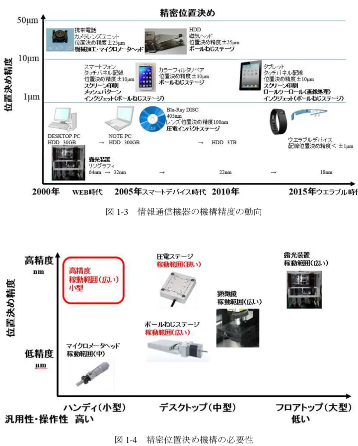 図 1-4 精密位置決め機構の必要性