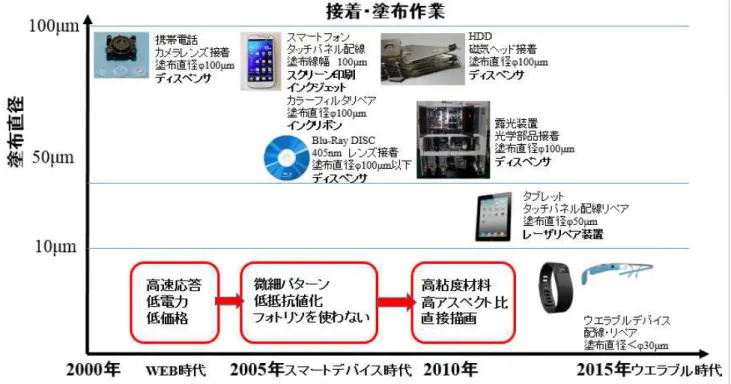 図 1-5 液滴塗布装置の開発動向