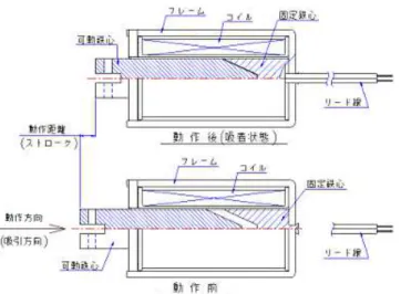 図 1-8 ソレノイドの構成（出典：ケーシーエス株式会社）