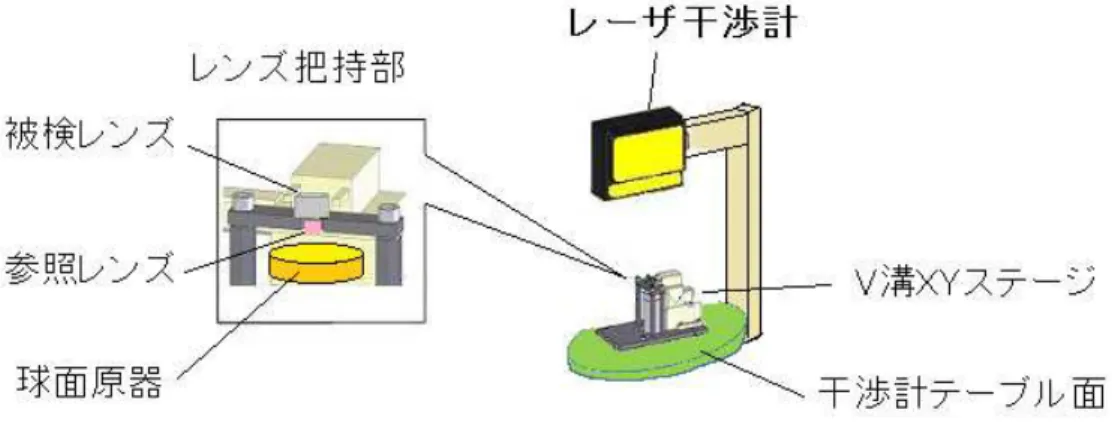図 2-19 レーザ干渉計を用いたレンズ偏芯測定 