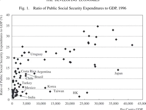 Fig. 1. Ratio of Public Social Security Expenditures to GDP, 1996