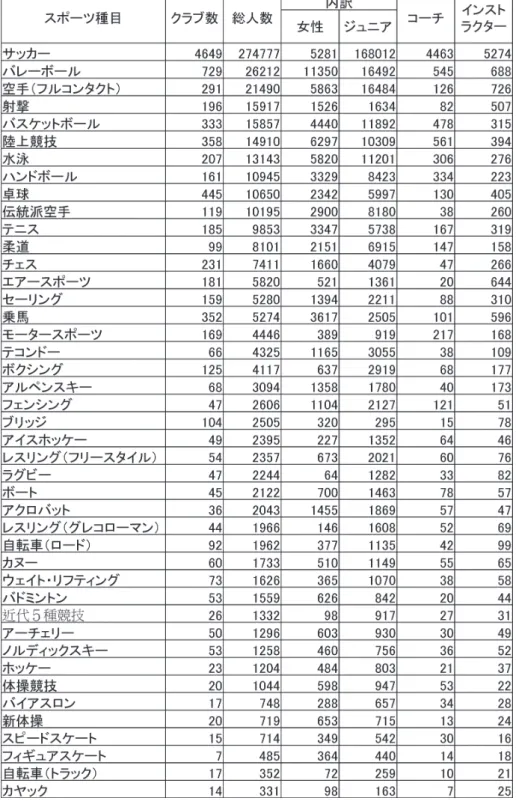 表 1　ポーランドにおける各種スポーツの登録競技者数