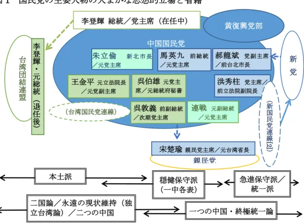 図 1 国民党の主要人物の大まかな思想的立場と省籍   ( 注 1) 青で囲んだ人物は外省人、緑で囲んだ人物は本省人。ただし、朱立倫は父が外 省人、母が本省人。連戦は本省人だが、父親は戦前中国に渡航し、国民党に参加した 「半山分子」 。 （注 2 ）新国民党連戦は 1990 年から 1993 年の間、国民党内に存在した反李登輝グル ープで、後に離党して新党を結成したが、その一員だった洪秀柱は国民党にとどまっ た。 「 省 籍 矛 盾 」 の 再 燃 と 「 黄 復 興 党 部 」 ところが、 2016 年選