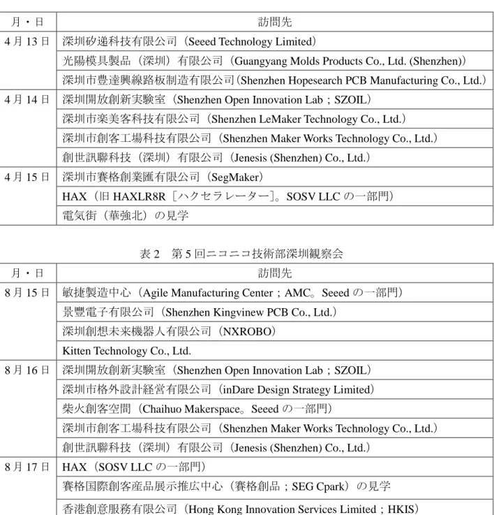 表 1 第 4 回ニコニコ技術部深圳観察会
