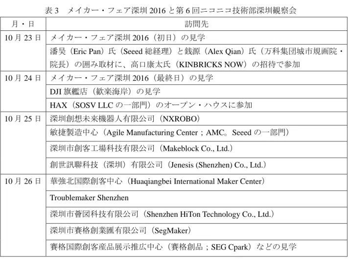 表 3 メイカー・フェア深圳 2016 と第 6 回ニコニコ技術部深圳観察会