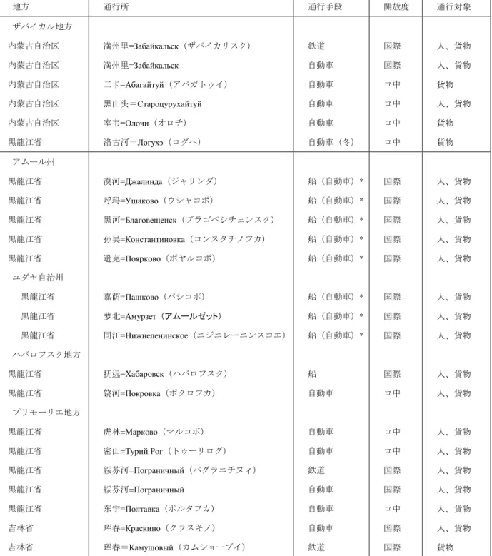 表 1  ロ中東部国境における対応通行所  地方  通行所  通行手段  開放度  通行対象  ザバイカル地方  内蒙古自治区  内蒙古自治区  内蒙古自治区  内蒙古自治区  内蒙古自治区  黒龍江省  満州里 =Забайкальск （ザバイカリスク）   満州里=Забайкальск 二卡=Абагайтуй（アバガトゥイ）   黑山头＝Староцурухайтуй 室韦=Олочи（オロチ）   洛古河＝ Логухэ （ログヘ）  鉄道  自動車 自動車 自動車 自動車  自動車（冬）  国