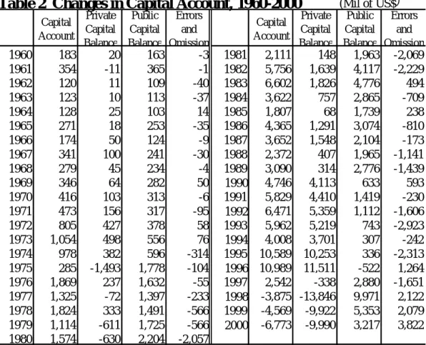 Table 2  Changes in Capital Account, 1960-2000 (Mil of US$ ） Capital Account PrivateCapital Balance Public Capital Balance Errorsand Omission Capital Account PrivateCapital Balance Public Capital Balance Errorsand Omission 1960 183 20 163 -3 1981 2,111 148