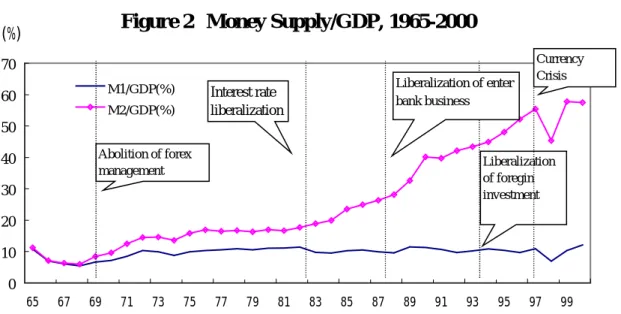 Figure 2 shows that the ratio of money supply to GDP had increased continuously since  the beginning of the 1980s, so financial deepening increased