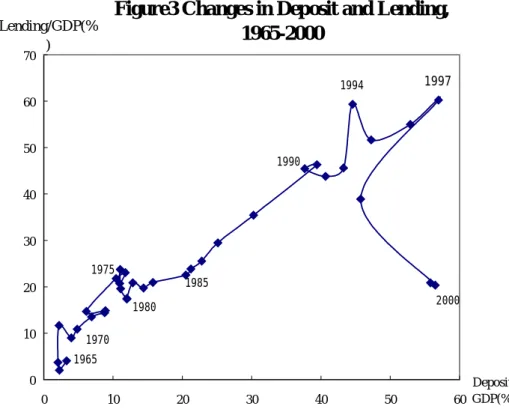 Figure 4  Changes in Structure of Deposits, 1965 〜 2000