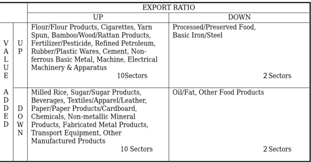 Table 4. Relation between Rise/Falls of Value Added and Export Ratio on 1971-1985 