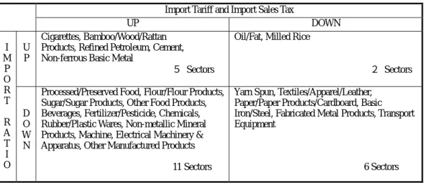 Table 9 classifies the manufacturing sectors by the rise/fall of the ratio of  import tariffs and import sales taxes and the rise/fall of the import ratio between 1990  and 1995