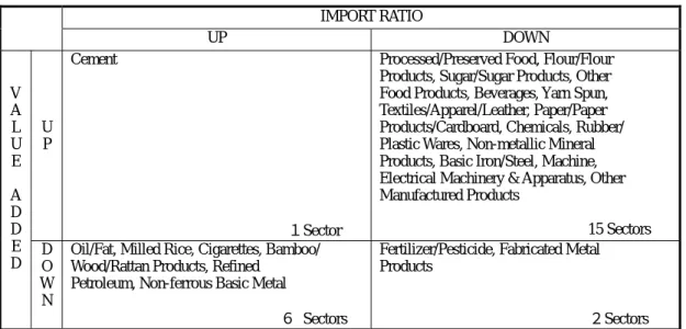 Table 10. Relation between Rise/Falls of Value Added and Import Ratio on 1990-95     IMPORT  RATIO     UP  DOWN  U  P  Cement                                                            １ Sector 