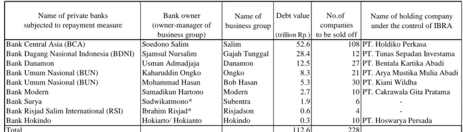 Table 6 shows how their assets were disposed of. There were a total of 39  cases of asset sales by the end of 2001, with the 31 cases related to the assets of Salim  Group, accounting for as much as 98% of the sale proceeds