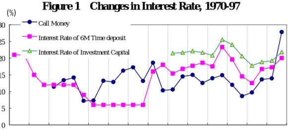 Figure 1   Changes in Interest Rate, 1970-97