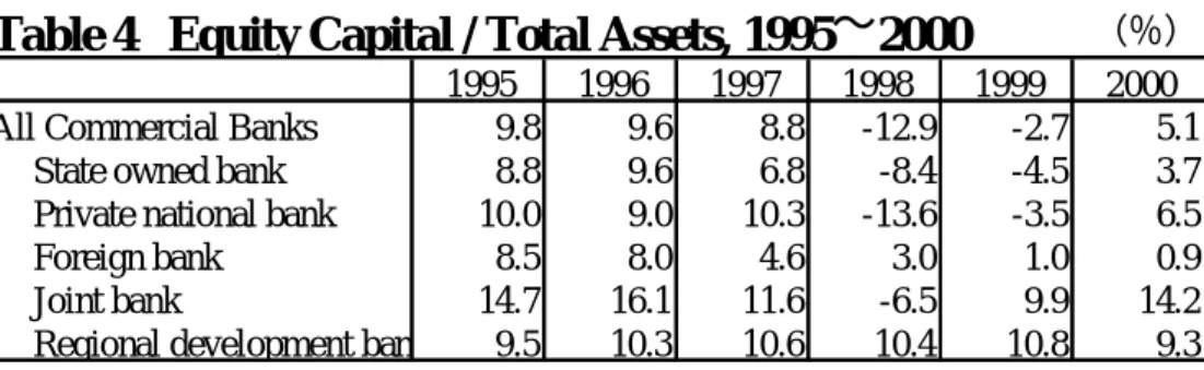 Table 3    Changes in Non-performing Loan Ratio, 1996 〜 2000