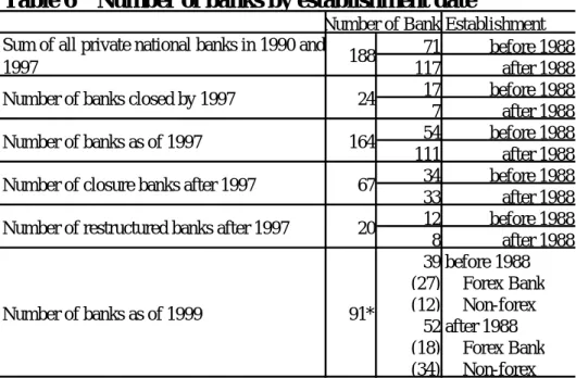 Table 6   Number of banks by establishment date