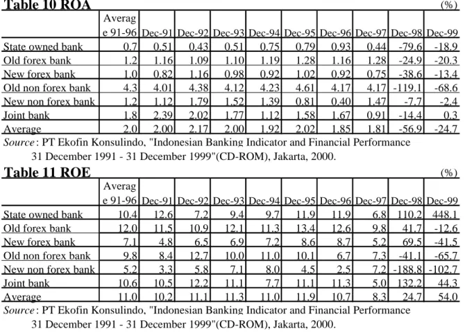 Table 10 ROA (%)