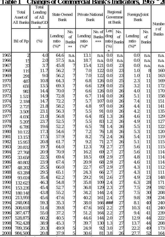 Table 1   Changes of Commercial Bank's Indicators, 1965 〜 20 Total Asset of All Banks Total Lendingof All Banks/GD P Bil of Rp (%) Lendingratio (%)* No.of Banks ** Lendingratio(%)* No