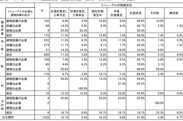 表 35  リニューアルの取組状況  設置者別②（公立・５区分）    N=1225  表 36 に,市（区）の６区分の状況を示した。 「計画を策定し工事予定」の館の比率は,５%台から 20%を超 えるものまであり,区分間に大きな差が見られる。 「現在計画策定中」の館では,最も高い指定都市で 18.0%, 市（区）全体では 9.8%にとどまっている。 「計画未定」の館の比率は,３区分が 40%台,１区分が 50%台,２区 分が 60%台である。60%台の２区分は，人口５万人以上 10 万人未満の市と５万人未